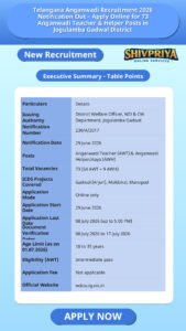 Telangana Anganwadi Recruitment 2026 Notification Out – Apply Online for 73 Anganwadi Teacher & Helper Posts in Jogulamba Gadwal District