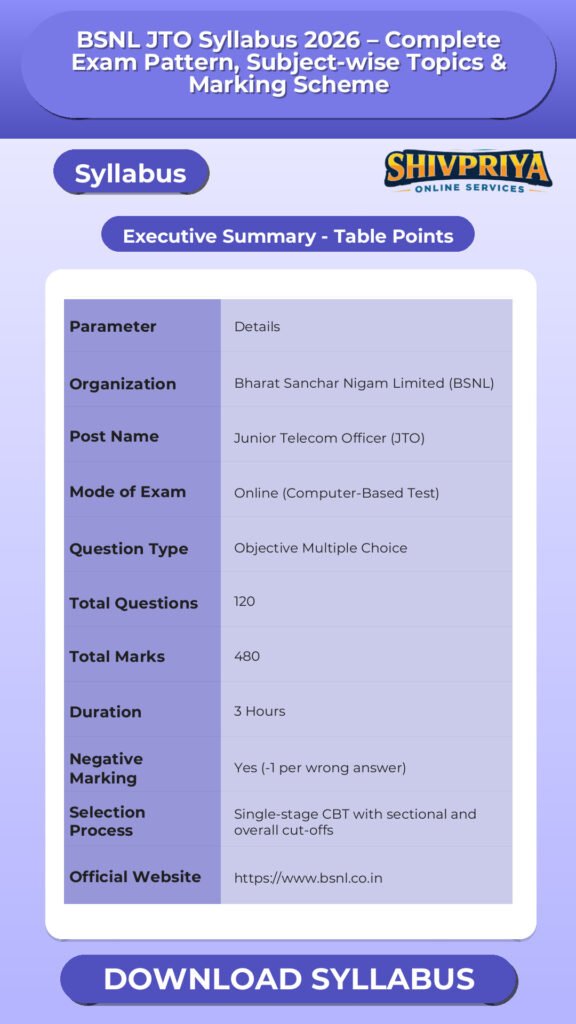 BSNL JTO Syllabus 2026 – Complete Exam Pattern, Subject-wise Topics & Marking Scheme