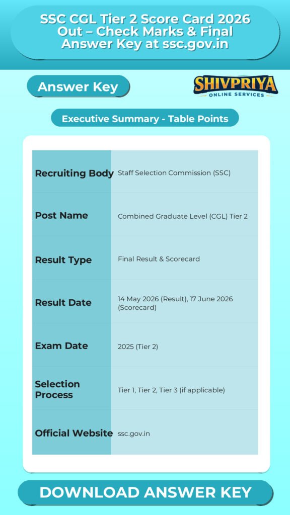 SSC CGL Tier 2 Score Card 2026 Out – Check Marks & Final Answer Key at ssc.gov.in