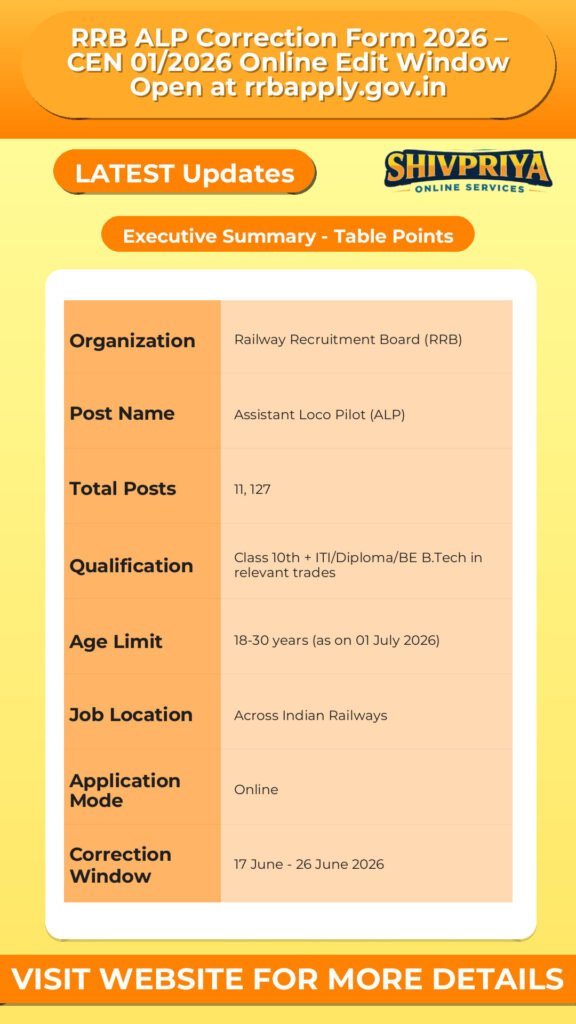 RRB ALP Correction Form 2026 – CEN 01/2026 Online Edit Window Open at rrbapply.gov.in