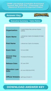 GPRB Lokrakshak Constable Provisional Answer Key 2026 Out – Download Link, Objection Process & Important Dates