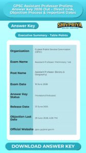GPSC Assistant Professor Prelims Answer Key 2026 Out – Direct Link, Objection Process & Important Dates
