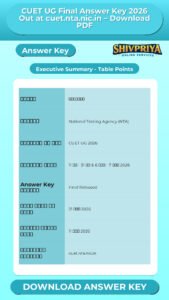 CUET UG Final Answer Key 2026 Out at cuet.nta.nic.in – Download PDF