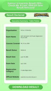 Kannur University Result 2026 – Check BA, B.Com, BBA 6th Sem Result Released