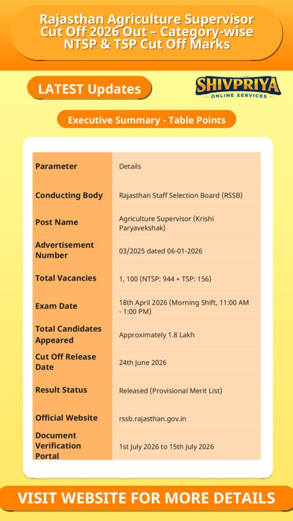 Rajasthan Agriculture Supervisor Cut Off 2026 Out – Category-wise NTSP & TSP Cut Off Marks