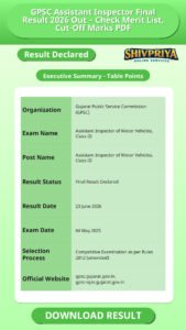GPSC Assistant Inspector Final Result 2026 Out – Check Merit List, Cut-Off Marks PDF