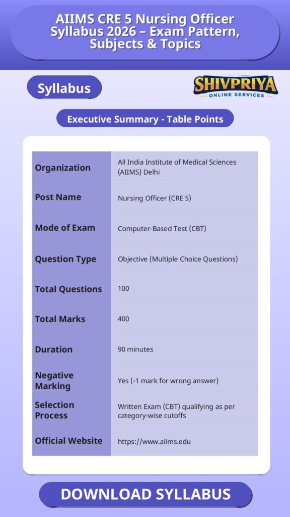 AIIMS CRE 5 Nursing Officer Syllabus 2026 – Exam Pattern, Subjects & Topics