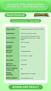 Kerala PSC Office Assistant Rank List 2026 Out – Check Results Now