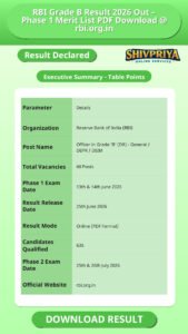 RBI Grade B Result 2026 Out – Phase 1 Merit List PDF Download @ rbi.org.in