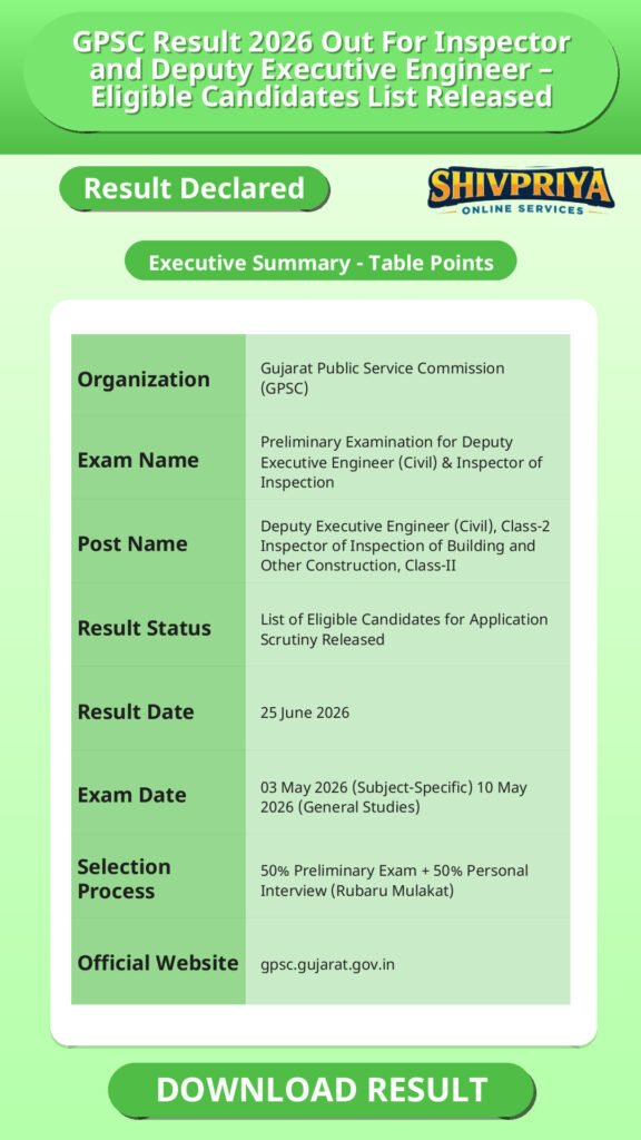 GPSC Result 2026 Out For Inspector and Deputy Executive Engineer – Eligible Candidates List Released