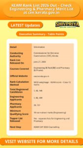 KEAM Rank List 2026 Out – Check Engineering & Pharmacy Merit List at cee.kerala.gov.in