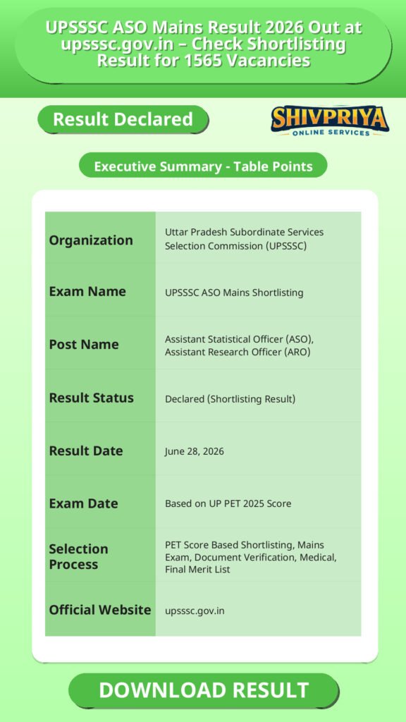 UPSSSC ASO Mains Result 2026 Out at upsssc.gov.in – Check Shortlisting Result for 1565 Vacancies