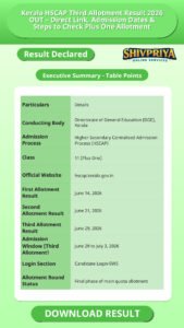 Kerala HSCAP Third Allotment Result 2026 OUT – Direct Link, Admission Dates & Steps to Check Plus One Allotment