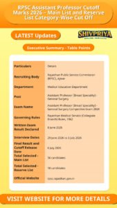 RPSC Assistant Professor Cutoff Marks 2026 – Main List and Reserve List Category-Wise Cut Off