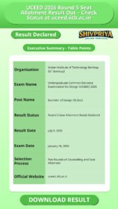 UCEED 2026 Round 5 Seat Allotment Result Out – Check Status at uceed.iitb.ac.in