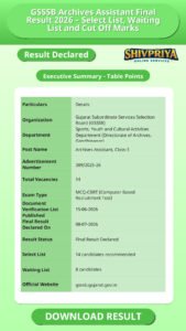 GSSSB Archives Assistant Final Result 2026 – Select List, Waiting List and Cut Off Marks
