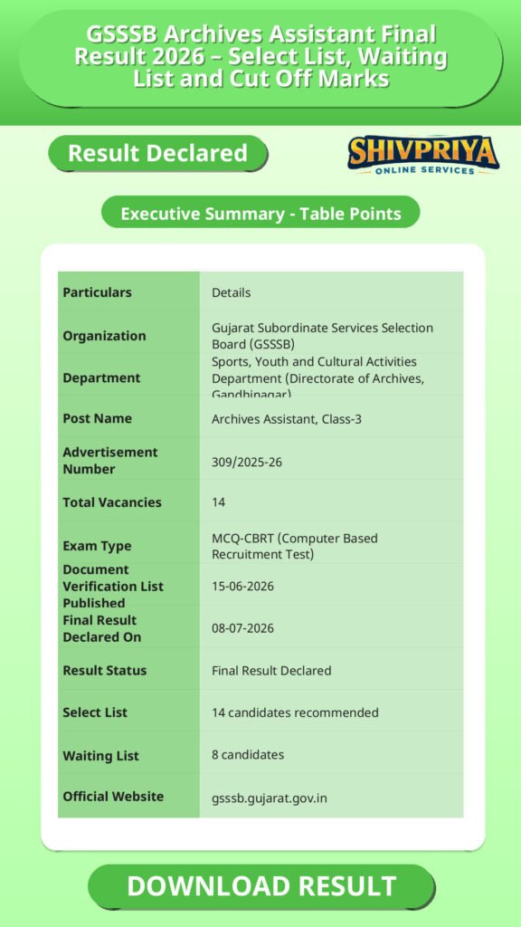 GSSSB Archives Assistant Final Result 2026 – Select List, Waiting List and Cut Off Marks