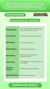 Bihar Vidhan Parishad Steno Final Result 2026 – Ashulipik Roll Number List, Cut Off Marks & Document Verification Date