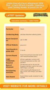 JoSAA Round 4 Seat Allotment 2026 Out – Check BTech Cutoffs, Opening and Closing Ranks at josaa.nic.in