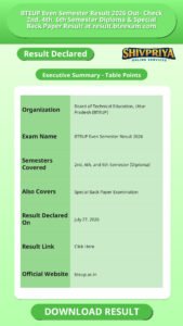 BTEUP Even Semester Result 2026 Out- Check 2nd, 4th, 6th Semester Diploma & Special Back Paper Result at result.bteexam.com