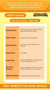 Haryana ITI 2nd Merit List 2026 Out – Check Round 2 Seat Allotment at admissions.itiharyana.gov.in