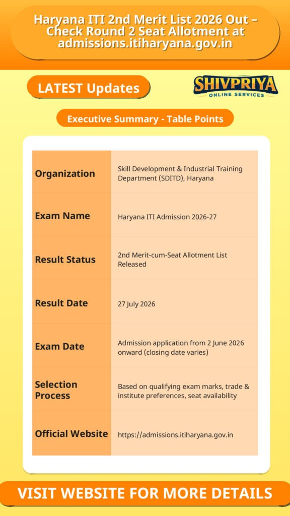 Haryana ITI 2nd Merit List 2026 Out – Check Round 2 Seat Allotment at admissions.itiharyana.gov.in