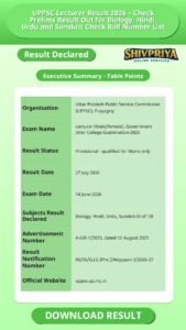 UPPSC Lecturer Result 2026 – Check Prelims Result Out for Biology, Hindi, Urdu and Sanskrit Check Roll Number List