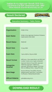 Indian Army Agniveer Result 2026 Out – CEE Merit List PDF Download Link, ARO Wise Result @joinindianarmy.nic.in