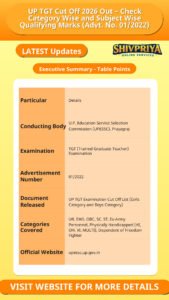 UP TGT Cut Off 2026 Out – Check Category Wise and Subject Wise Qualifying Marks (Advt. No. 01/2022)