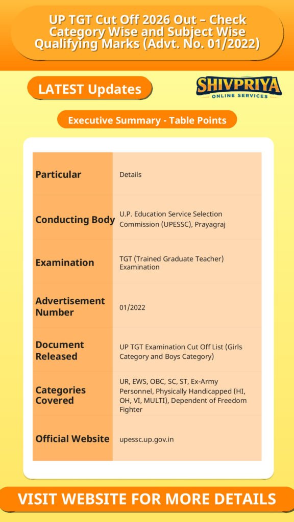 UP TGT Cut Off 2026 Out – Check Category Wise and Subject Wise Qualifying Marks (Advt. No. 01/2022)
