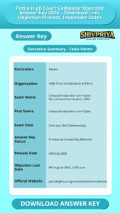 Patna High Court Computer Operator Answer Key 2026 – Download Link, Objection Process, Important Dates