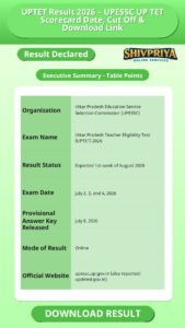 UPTET Result 2026 – UPESSC UP TET Scorecard Date, Cut Off & Download Link