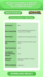 UP Police Constable Cut Off 2026 (Out) – Category-Wise Marks, Result & DV/PST Dates