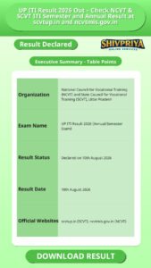 UP ITI Result 2026 Out – Check NCVT & SCVT ITI Semester and Annual Result at scvtup.in and ncvtmis.gov.in