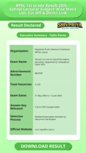 RPSC 1st Grade Result 2026 – School Lecturer Subject-Wise Merit List, Cut Off & Direct Link