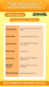 DHE Haryana PG Final Merit List 2026 – Check Merit List at admissions.highereduhry.ac.in