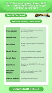 NHPC Trainee Engineer Result 2026 Out – Check Provisionally Selected Candidates Released