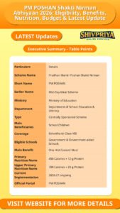 PM POSHAN Shakti Nirman Abhiyaan 2026: Eligibility, Benefits, Nutrition, Budget & Latest Update