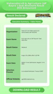 Maharashtra B.Sc Agriculture CAP Round 1 Seat Allotment Result 2026 Announced