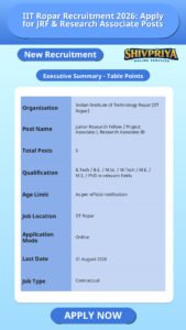 IIT Ropar Recruitment 2026: Apply for JRF & Research Associate Posts