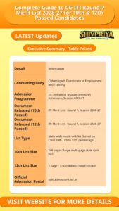 Complete Guide to CG ITI Round 7 Merit List 2026-27 for 10th & 12th Passed Candidates