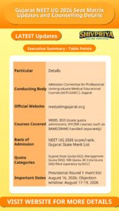 Gujarat NEET UG 2026 Seat Matrix Updates and Counselling Details