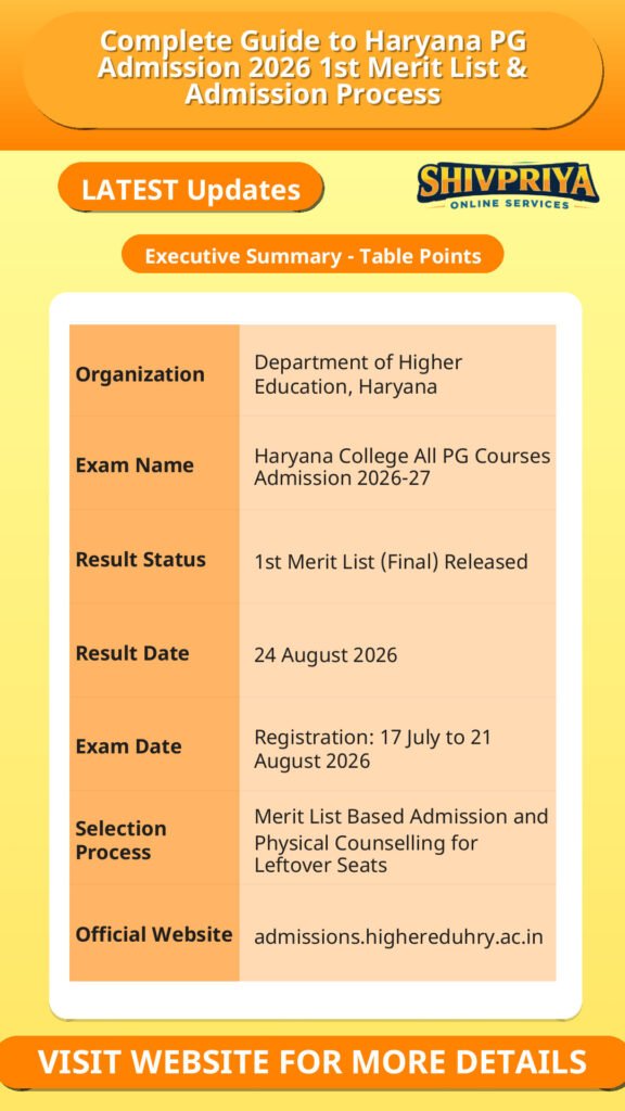 Complete Guide to Haryana PG Admission 2026 1st Merit List & Admission Process