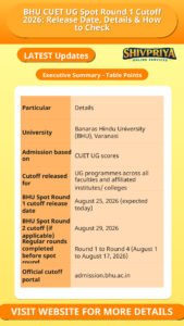 BHU CUET UG Spot Round 1 Cutoff 2026: Release Date, Details & How to Check