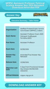 MPPSC Assistant Professor Political Science Answer Key 2026 Released – Download Amended PDF