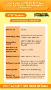Maharashtra NEET UG 2026 Seat Matrix and Merit List Released for CAP Round 1