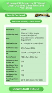 Mizoram PSC Inspector PET Result 2026: Qualified Candidates and Next Steps