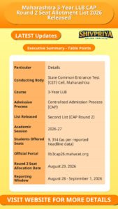 Maharashtra 3-Year LLB CAP Round 2 Seat Allotment List 2026 Released