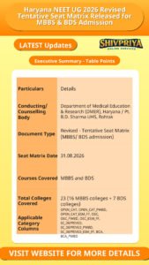 Haryana NEET UG 2026 Revised Tentative Seat Matrix Released for MBBS & BDS Admission
