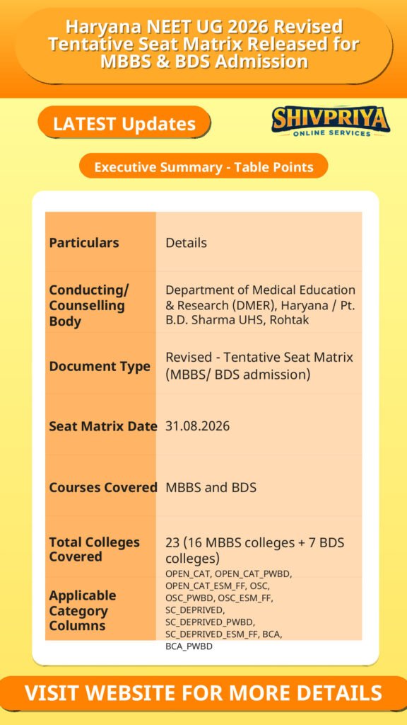 Haryana NEET UG 2026 Revised Tentative Seat Matrix Released for MBBS & BDS Admission